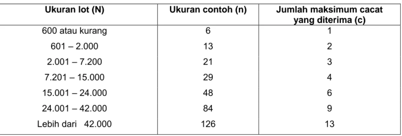 Tabel A.4  Nilai N, n dan c untuk berat bersih sama atau kurang dari  1 kg (2,2 lb) 