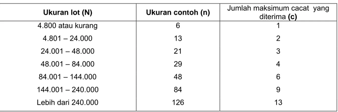 Tabel A.1   Nilai N, n dan c untuk berat bersih sama atau kurang dari 1 kg (2,2 lb)  Ukuran lot (N)  Ukuran contoh (n)  Jumlah maksimum cacat  yang  diterima (c) 