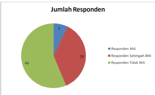 Gambar 5.1 Data responden 