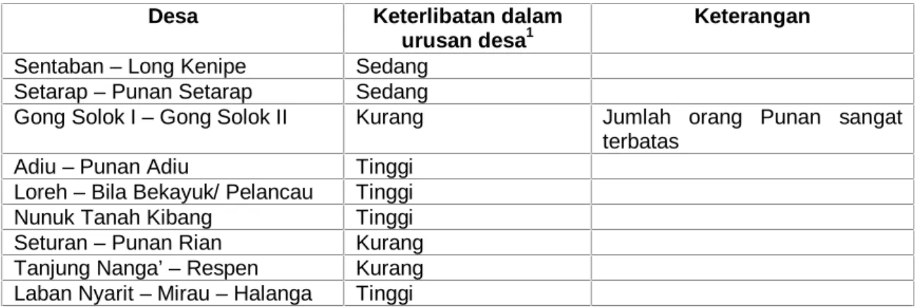 Tabel 2.   Peran serta masyarakat Punan dalam kepengurusan desa 