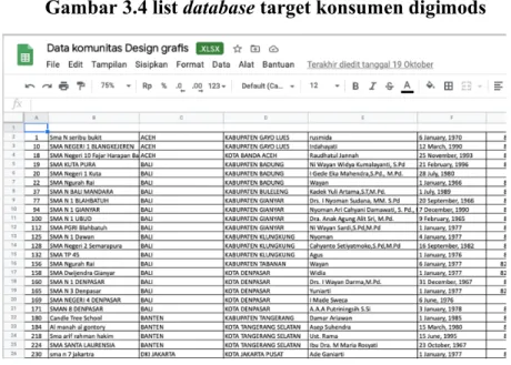 Gambar 3.4 list database target konsumen digimods 