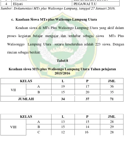 Tabel 8 Keadaan siswa MTs plus Walisongo Lampung Utara Tahun pelajaran 