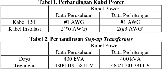 Tabel 1. Perbandingan Kabel Power 