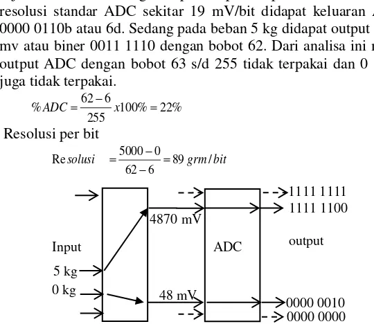 Gambar 9. ADC dengan pengkondisian dengan leveling 