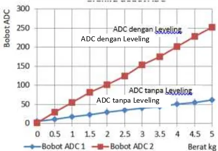 Gambar 10 memperlihatkan perbandingan output pengkondisi baik tanpa leveling maupun dengan leveling