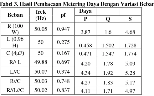 Tabel 3. Hasil Pembacaan Metering Daya Dengan Variasi Beban  