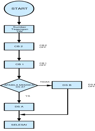 Gambar 3. Flow  chart pemutusan jaringan   