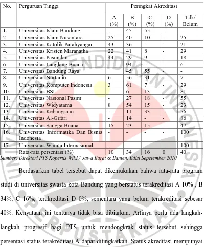 Tabel 1.2 Data Status Akreditasi Program Studi Universitas Swasta di Kota Bandung 