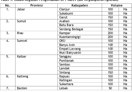 Tabel 9. Lokasi Kegiatan Pengendalian OPT Karet (JAP/Rigidoporus lignosus) 