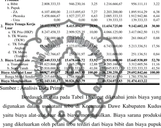 Tabel  18.  Rata-Rata  Biaya  Usahatani  Tebu  untuk  Pembuatan  Gula  Pasir  dan Gula Tumbu di Kecamatan Dawe Kabupaten Kudus Tahun  2012 