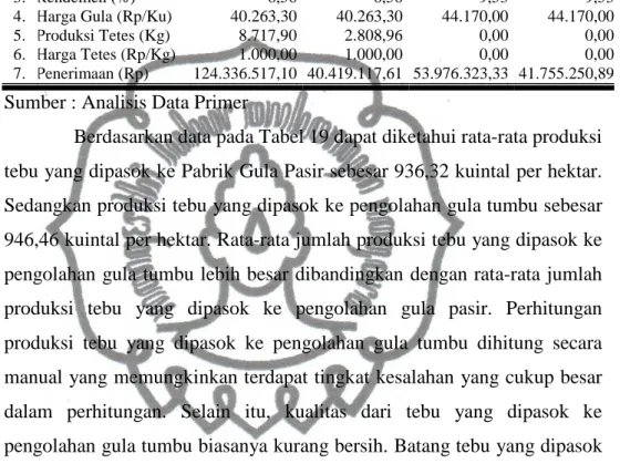 Tabel  19.  Rata-Rata  Produksi,  Harga  dan  Penerimaan  Usahatani  Tebu  untuk  Pembuatan  Gula  Pasir  dan  Gula  Tumbu  di  Kecamatan  Dawe Kabupaten Kudus Tahun 2012 