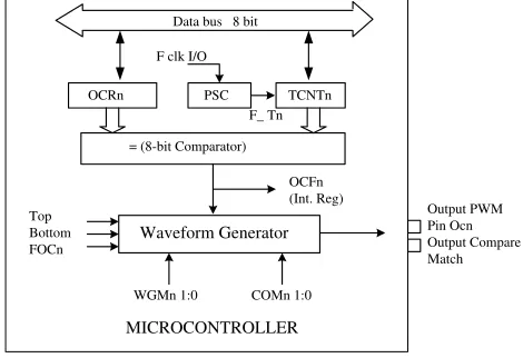 Gambar 3. Diagram Pembangkit PWM 