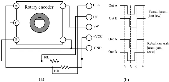 Gambar 5.  (a) Rotary Encoder. (b) Diagram Waktu 