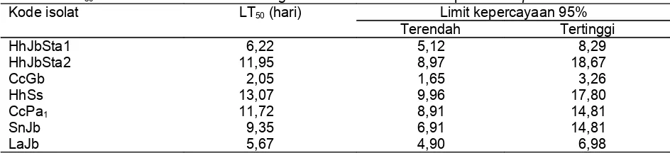 Tabel 3.  LT50 isolat-isolat B. bassiana  dengan konsentrasi 103 terhadap nimfa E. pulchrumKode isolatLT (hari)Limit kepercayaan 95%