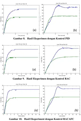 Gambar 8.   Hasil Eksperimen dengan Kontrol PID 