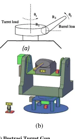 Gambar 2.  (a) Ilustrasi Turret Gun 