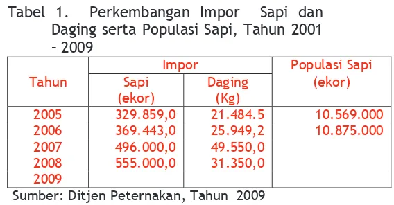 Tabel 1.  Perkembangan Impor  Sapi dan 