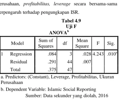 Tabel 4.9   Uji F  ANOVA b Model  Sum of  Squares  df  Mean  Square  F  Sig.  1  Regression  .084  3  .028 4.243  .010 a Residual  .291  44  .007   Total  .375  47  