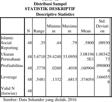 Tabel 4.2  Distribusi Sampel  STATISTIK DESKRIPTIF  Descriptive Statistics  N  Range  Minimum  Maximum  Mean  Std