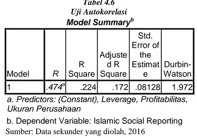Tabel 4.6   Uji Autokorelasi  Model Summary b Model  R  R  Square  Adjusted R  Square  Std