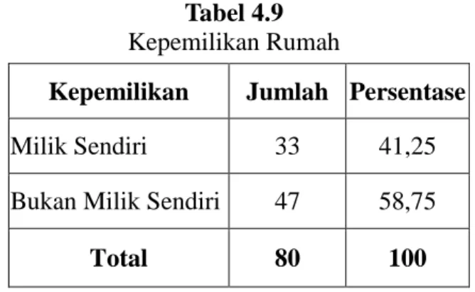 Tabel 4.9  Kepemilikan Rumah 