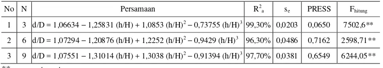 Tabel 5.  Fungsi Taper Umum dengan 3, 6, dan 9 Pohon Contoh 