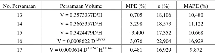 Tabel 10.   Nilai Bias (MPE), Simpangan Baku (s), dan MAPE untuk Setiap Persamaan Volume 