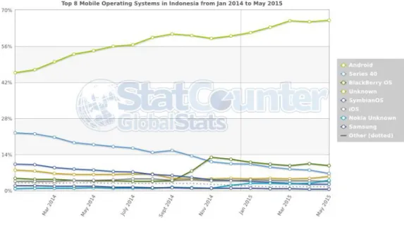 Gambar 1.3 Tingkat Pasar Global Sistem Operasi [8] 