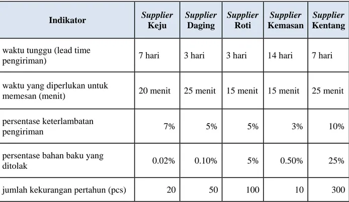 Tabel 4.9 Matriks Benchmark   Indikator  Supplier  Keju   Supplier Daging   Supplier Roti  Supplier  Kemasan  Supplier  Kentang  waktu tunggu (lead time 