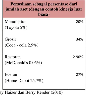 Tabel 4.10 Persentase persediaan dengan tingkat kinerja yang luar biasa 