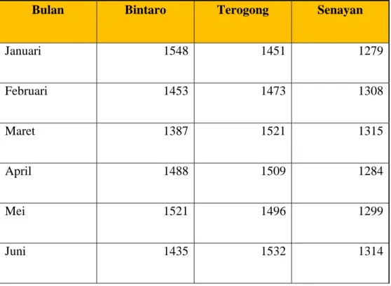 Tabel 4.11 Data penjualan tahun 2011 