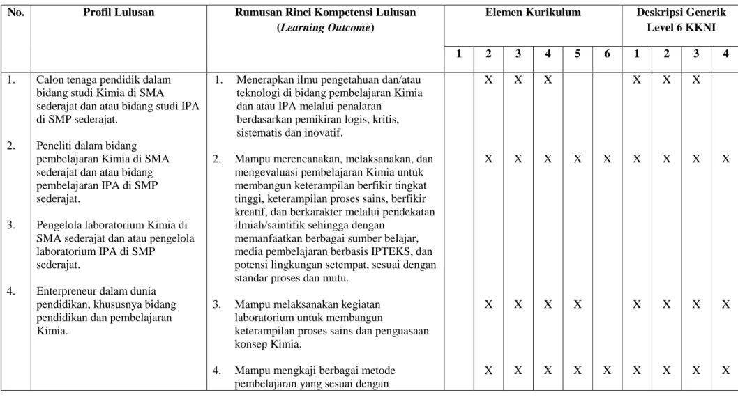 Tabel 2. Matriks Kaitan Kompetensi Lulusan dengan Elemen Kompetensi 