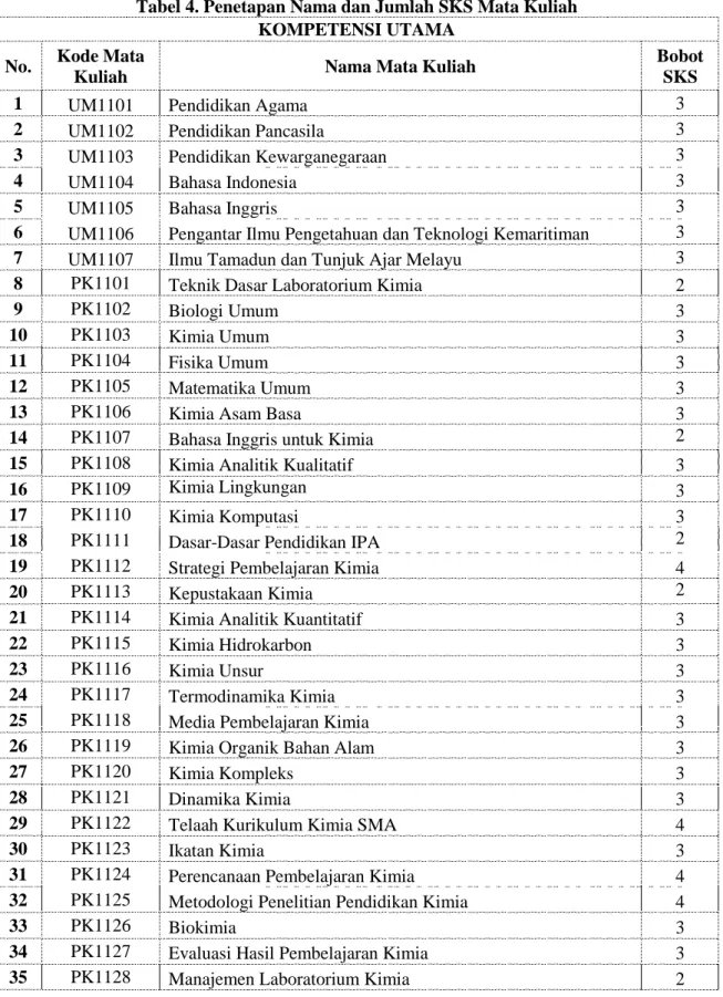 Tabel 4. Penetapan Nama dan Jumlah SKS Mata Kuliah  KOMPETENSI UTAMA 