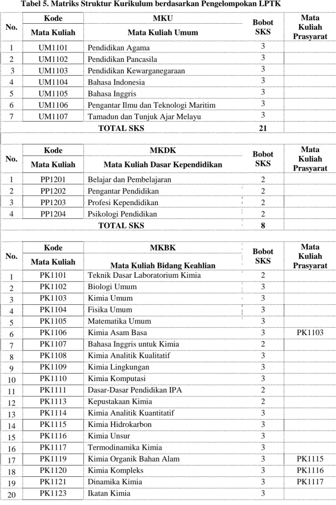 Tabel 5. Matriks Struktur Kurikulum berdasarkan Pengelompokan LPTK  No. 