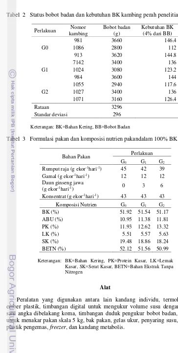 Tabel  3   Formulasi pakan dan komposisi nutrien pakandalam 100% BK 