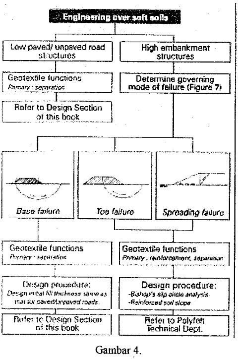 Gambar 4.Diagram alr untuk identifikasi fimgsi-fungsi geotektil