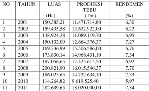 Tabel 1. Produksi Tebu dan Tingkat Rendemen  Jawa Timur Tahun  2001 – 2011 