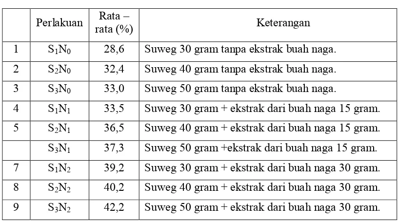 Tabel 1. Rata-rata kadar glukosa kue talam suweg per 100 gram 