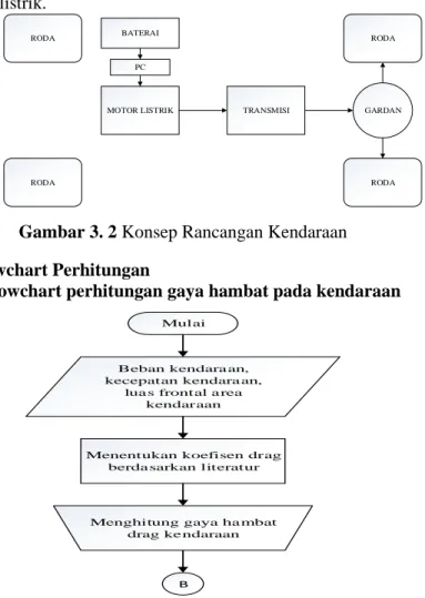 Gambar 3. 2 Konsep Rancangan Kendaraan