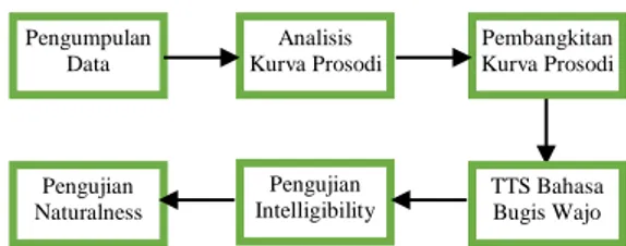 Gambar 1. Metodologi Penelitian 