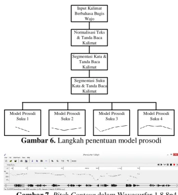 Gambar 6. Langkah penentuan model prosodi 