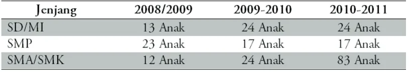 Tabel 2 Angka Putus Sekolah (APS) di  Kota Yogyakarta