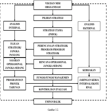 Gambar 3.2.Diagram Managemen Strategik Suatu Sistem