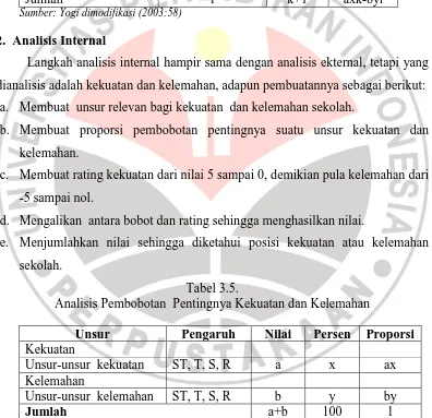 Tabel 3.5. Analisis Pembobotan  Pentingnya Kekuatan dan Kelemahan 