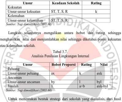 Tabel 3.7.  Analisis Penilaian Lingkungan Internal  