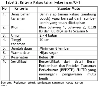 Tabel 2. Kriteria Kakao tahan kekeringan/OPT 