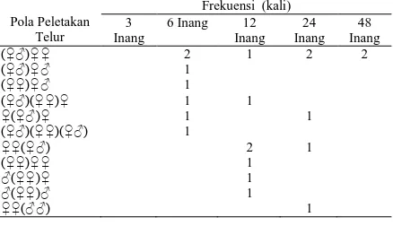Tabel 3. Frekuensi Berbagai Variasi Selfsuperparasitism pada Peletakan Tiga Telur Pertama Parasitoid T
