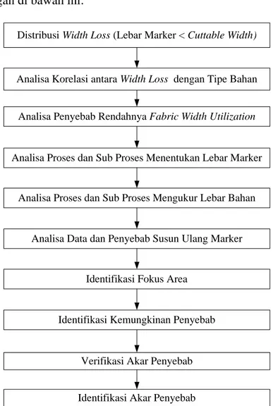 Gambar 4.3.1 Bagan Tahapan Analisa Data Masalah dan Akar Penyebab  4.3.1  Distribusi Width Loss (Lebar Marker &lt; Cuttable Width) 