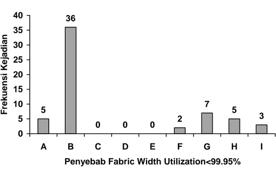 Gambar 4.3.5 Penyebab dan Frekuensi Kejadian Penyebab Fabric Width 