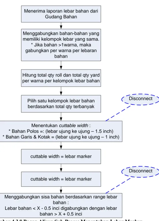 Gambar 4.3.8 Bagan Aliran Sub-Proses Menentukan Lebar Marker 